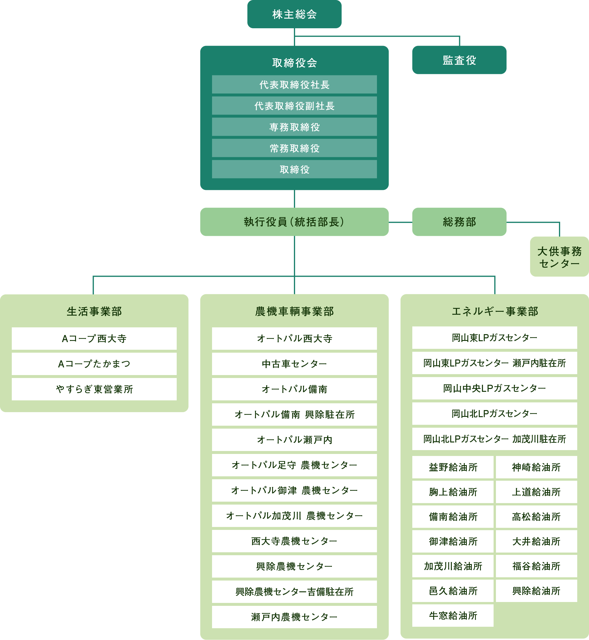 株式会社JA岡山機構図